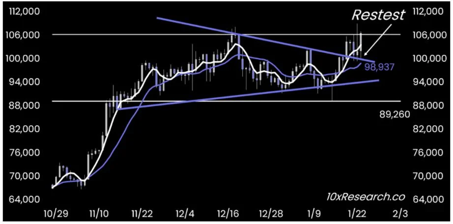 Bitcoin Price To $122K Next Month? Research Predicts Big Move