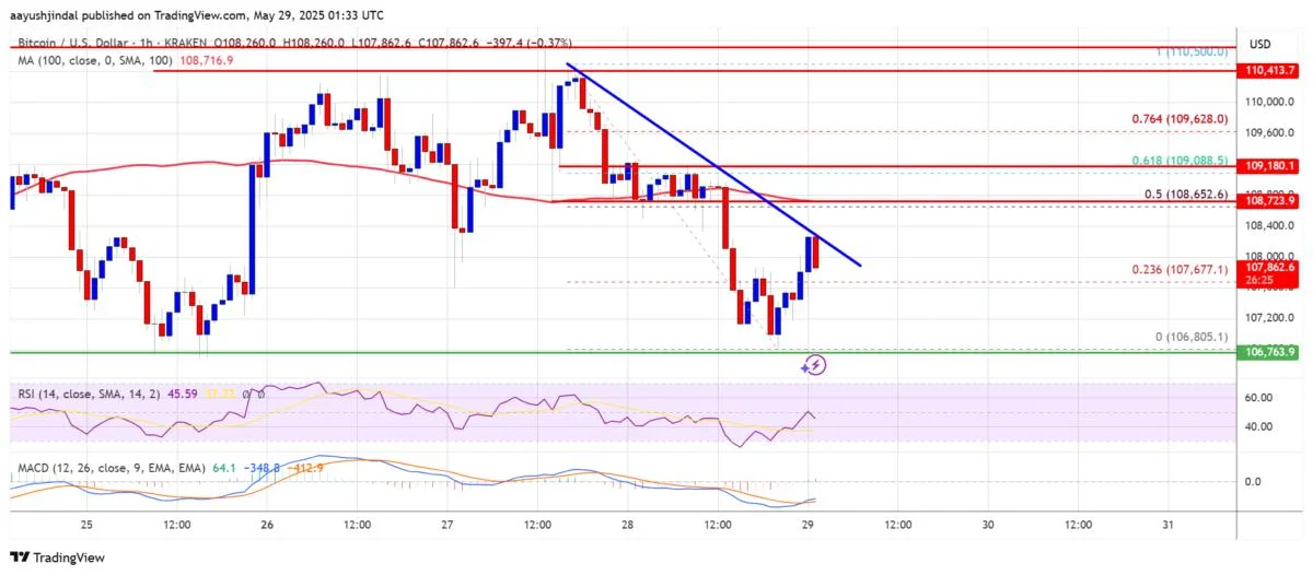 Bitcoin Price Touches Support Zone — Will Buyers Step In?
