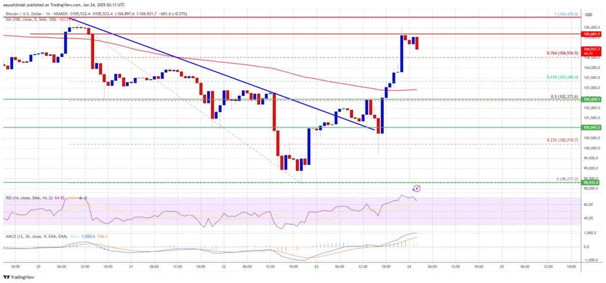 Bitcoin Price Turns Higher — Relief Rally Follows Reduction In Global Risk