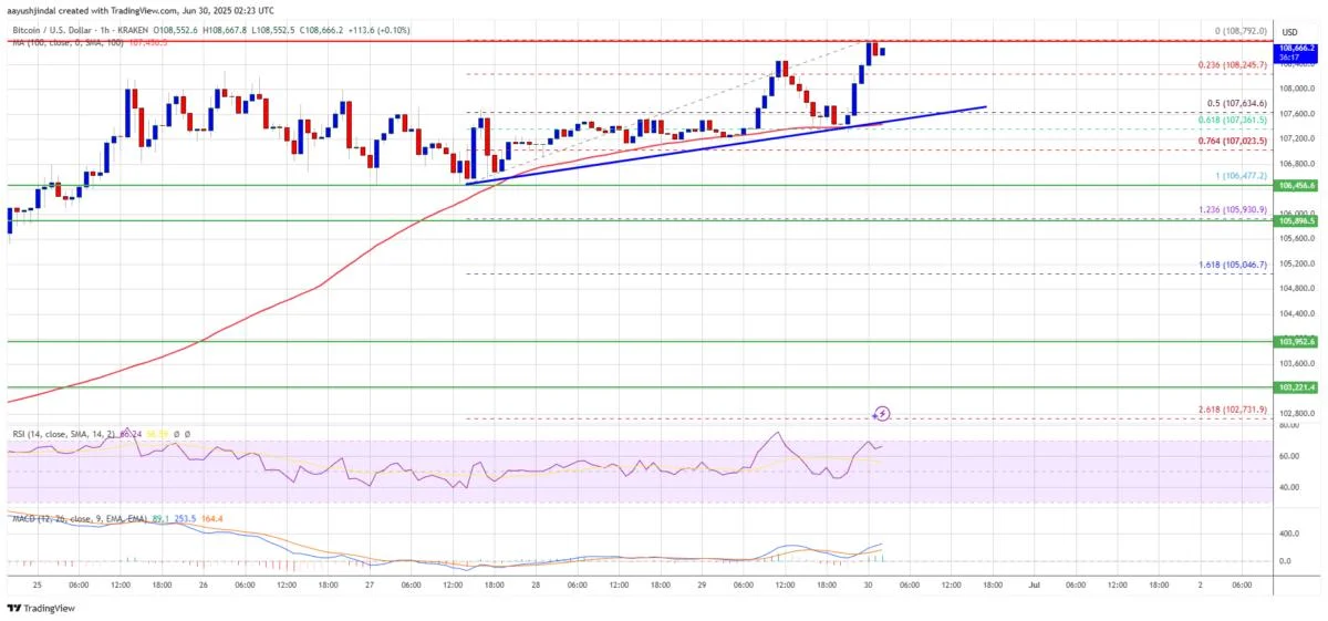 Bitcoin Price Uptrend Intact — Extension Likely if Momentum Holds