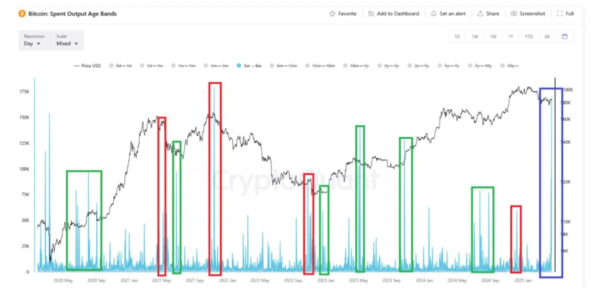 Bitcoin price volatility 'imminent' as speculators move 170K BTC — CryptoQuant