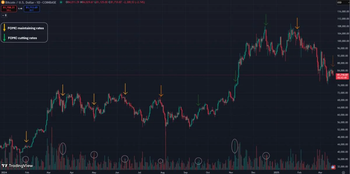 Bitcoin price volatility ramps up around FOMC days — Will this time be different?