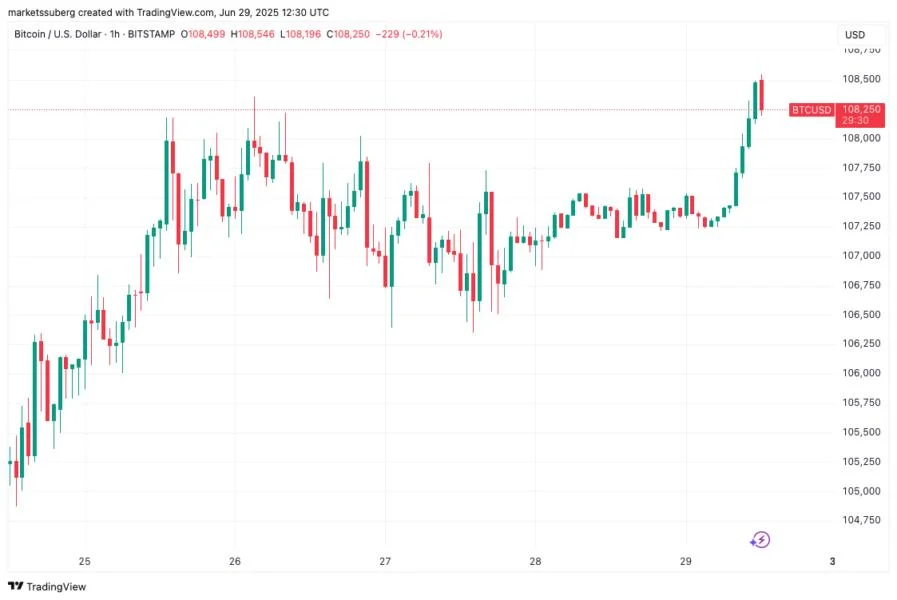 Bitcoin price will make history with $109K weekly, monthly close
