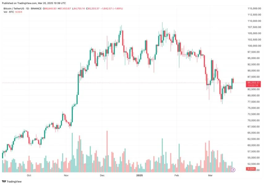Bitcoin ‘Probably’ Hit Its Bottom At $77,000, Arthur Hayes Says