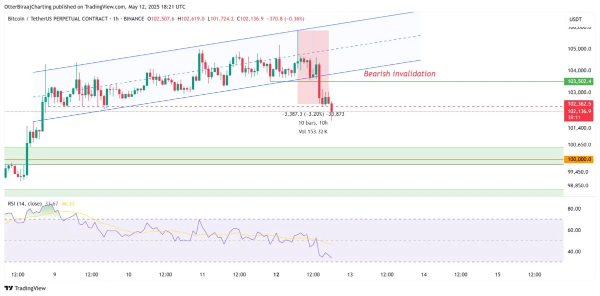 Bitcoin profit taking at $106K the first stop before new all-time BTC price highs