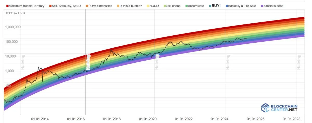 Bitcoin Rainbow Chart: The Next 4 Months For BTC Could Change Everything: Is History Repeating?