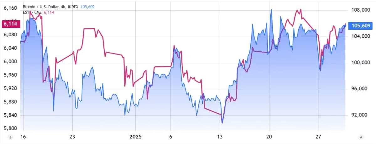 Bitcoin rallies above $106K but 3 key actions must happen for new all-time highs