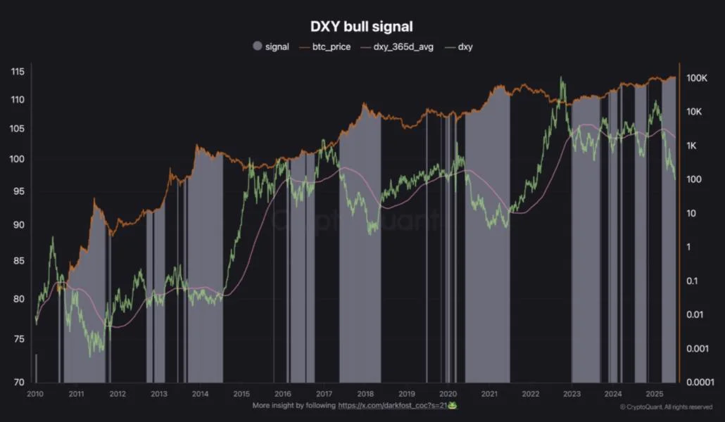 Bitcoin Rally Ahead? DXY Breakdown Suggests Capital Shift To Risk-On Assets