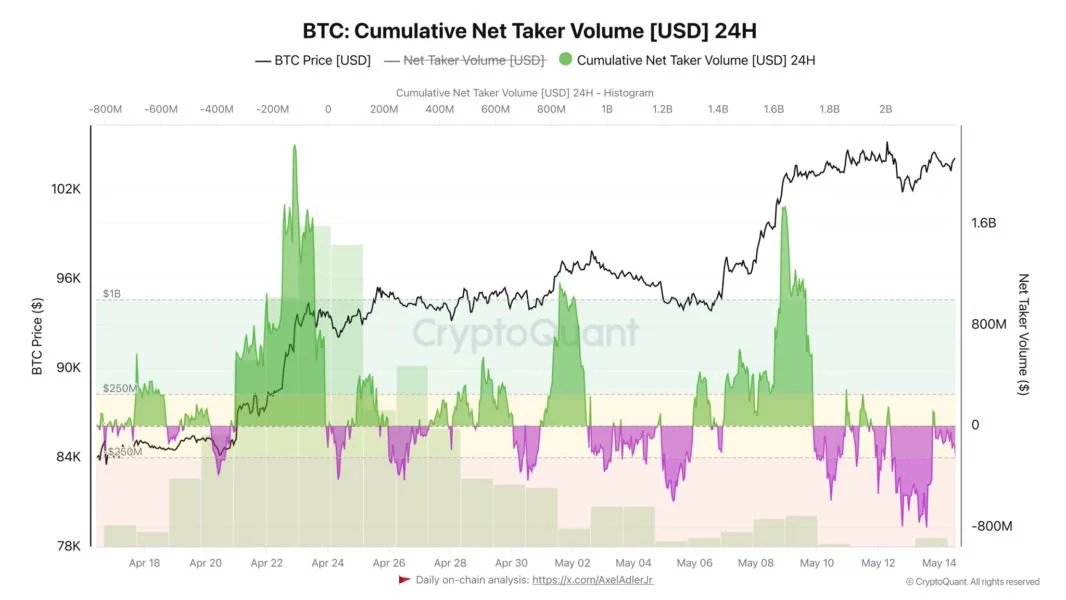 Bitcoin Rally Hits Wall as Price Stalls Below $104K, Analyst Cites Derivatives Pressure
