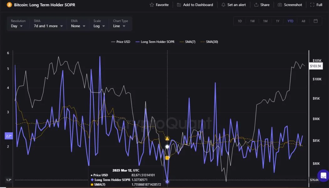 Bitcoin Rally Stalls as SOPR Spikes: Analyst Explains What It Means