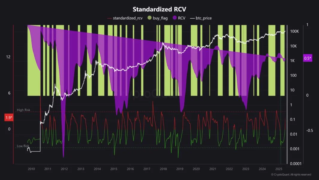 Bitcoin Rally Stalls at $108K as Key Risk Metric Flashes Red, Is Correction Looming?