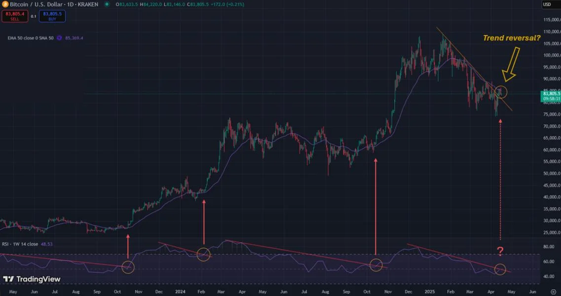 Bitcoin rally to $86K shows investor confidence, but it’s too early to confirm a trend reversal