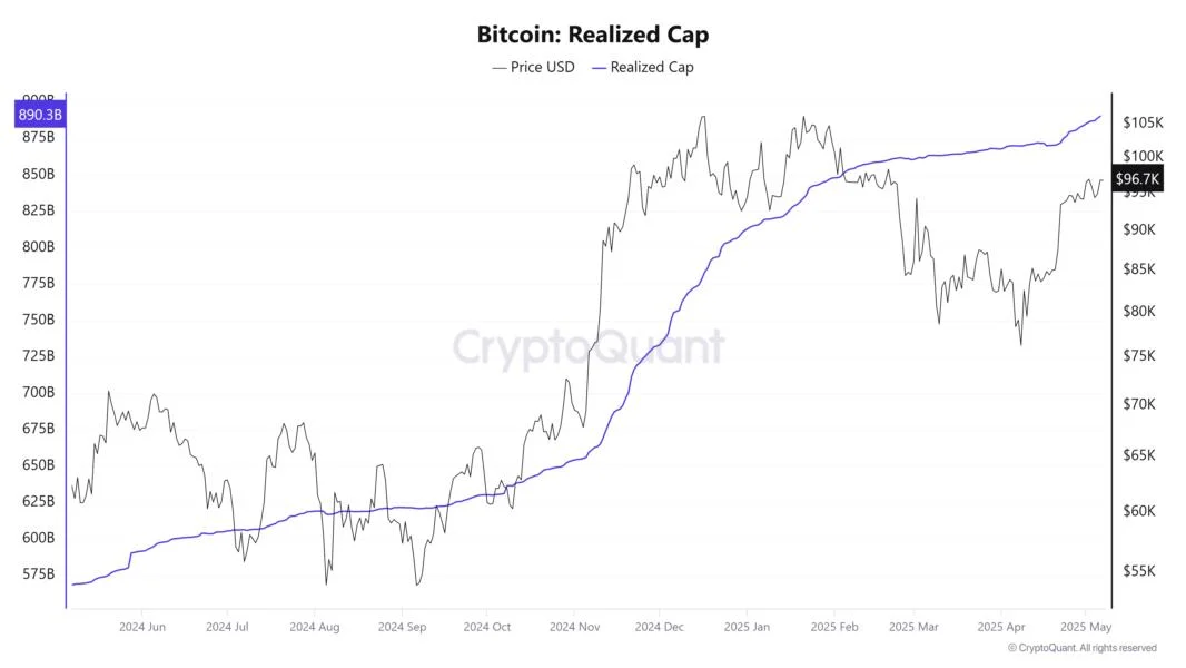 Bitcoin 'Realized Cap' hits $890B as BTC traders focus on recapturing $100K