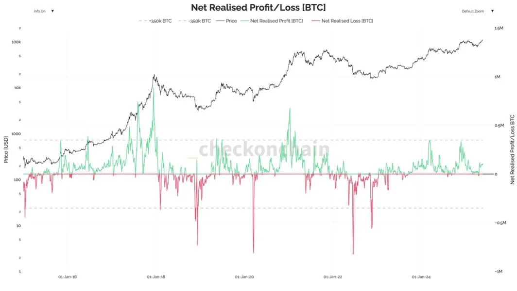 Bitcoin Realized Profits At Normal Levels — BTC Upward Run To Continue?