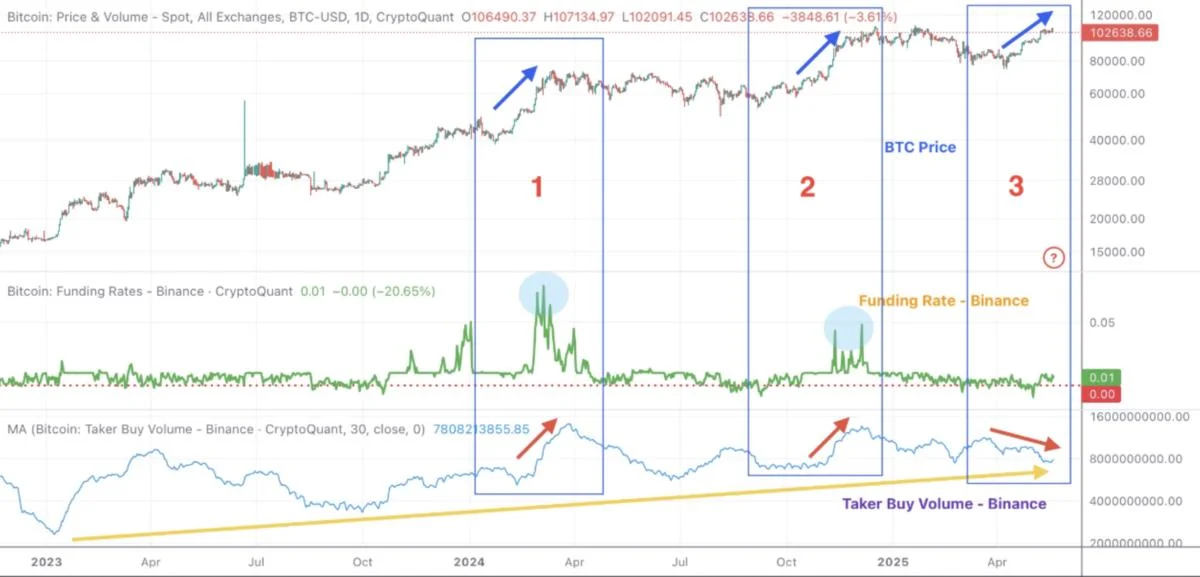 Bitcoin Rebound Signals Healthier Bull Market Without Overheating, Analyst Says