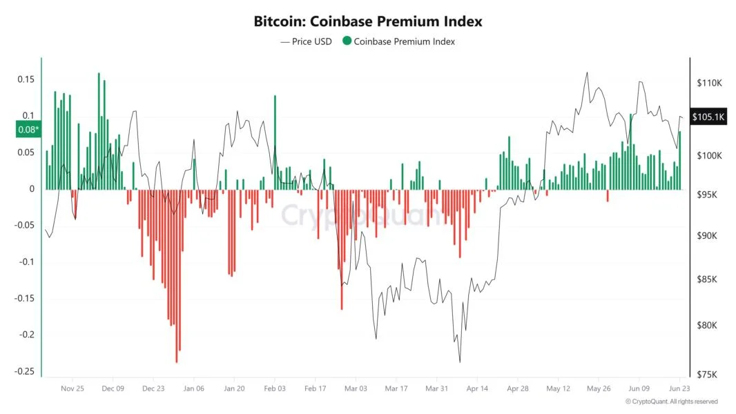 Bitcoin rebounds to $105K as Coinbase premium hits second 2025 high