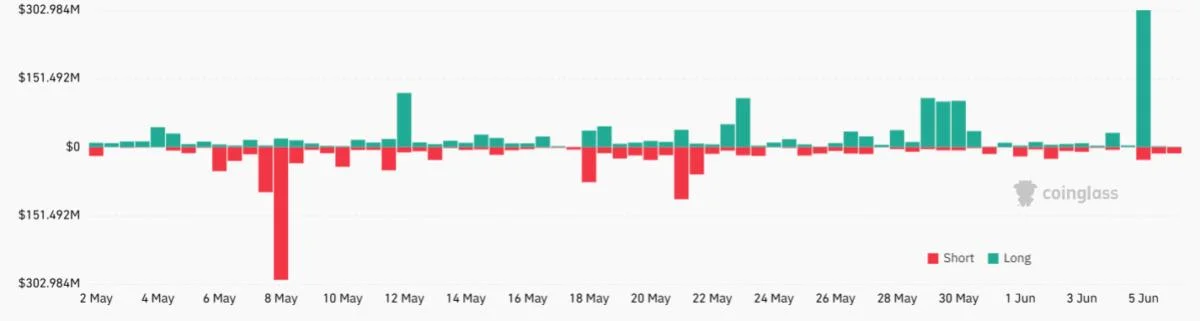 Bitcoin rebounds to $105K, but is a 'bull trap' underway?