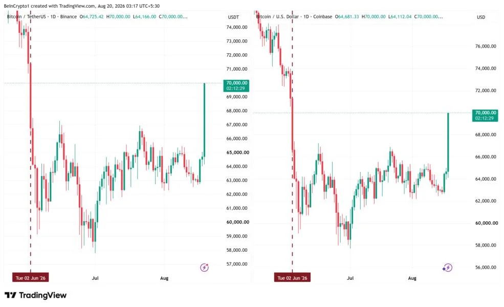 Bitcoin Reclaims $70,000 First Time Since June and Trump Just Hinted at More