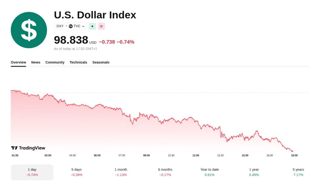 Bitcoin reclaims $80K as DXY falls amid continuing suspected yen intervention