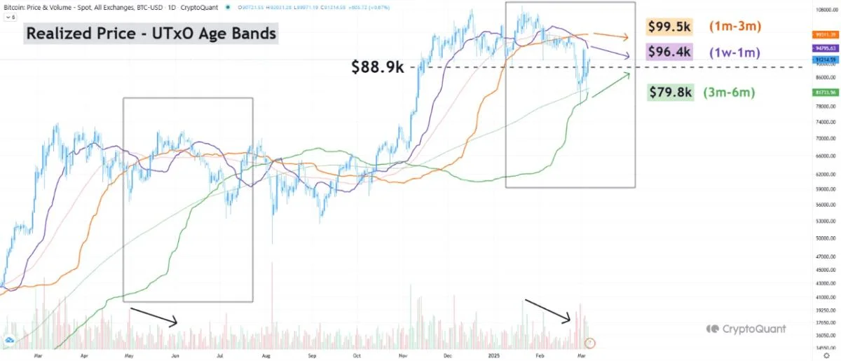 Bitcoin Reclaims $90K But This Indicator Signals Possible Consolidation Phase