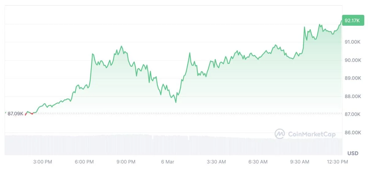 Bitcoin reclaims $92K, but sentiment still stuck in ‘Extreme Fear’