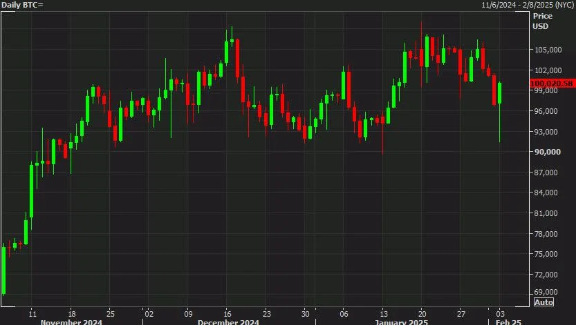 Bitcoin recoups $100K as the risk mood continues to improve