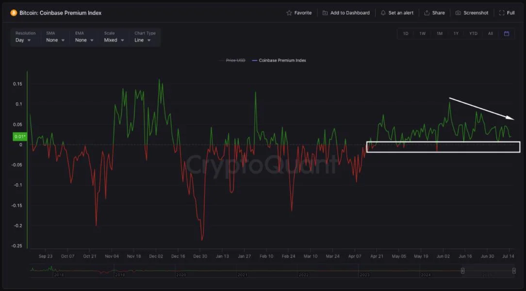 Bitcoin Recovers to $119K But Key Indicators Show Mixed Signals