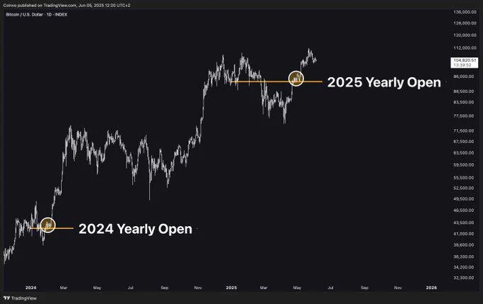 Bitcoin Repeating 2024 Rally? Analysts Eye ‘Real Breakout’ To $120,000