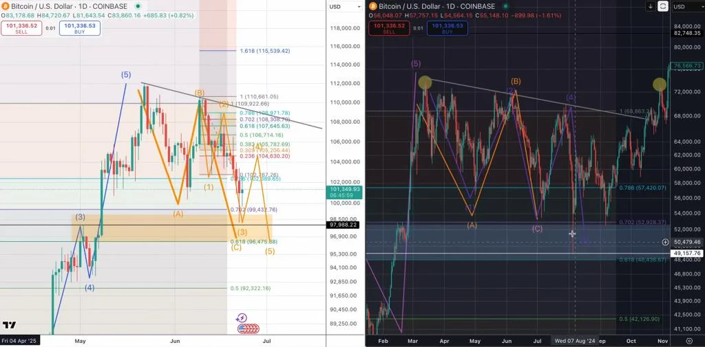 Bitcoin Repeats Its 2021 Pattern—Analyst Warns Final Crash Still Ahead