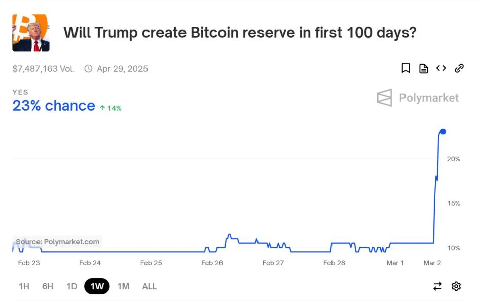 Bitcoin Reserve in 100 Days of Trump's Presidency? Market Is Still Skeptical