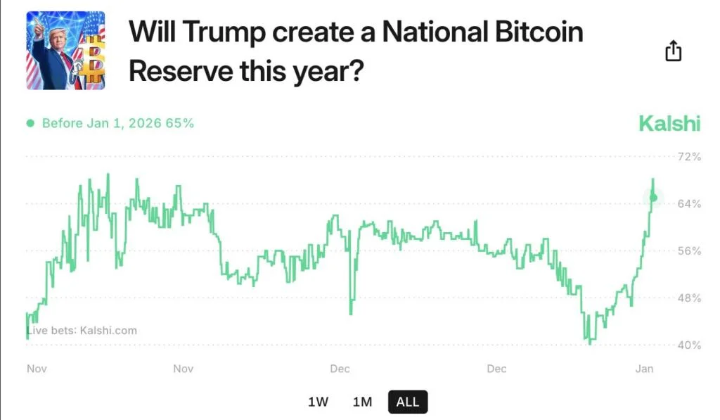Bitcoin Reserve In The US: 65% Chance It Happens In 2025