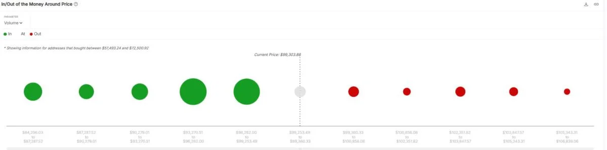 Bitcoin Resistance Limited Beyond $100,000, On-Chain Data Suggests