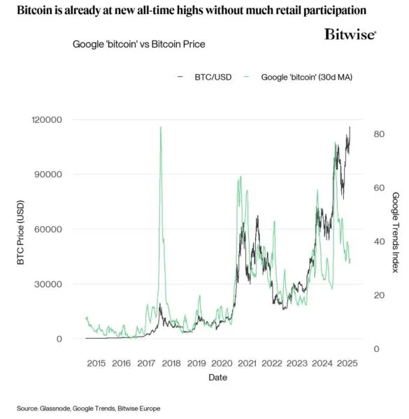 Bitcoin retail interest ‘almost nowhere to be found’ as BTC taps highs