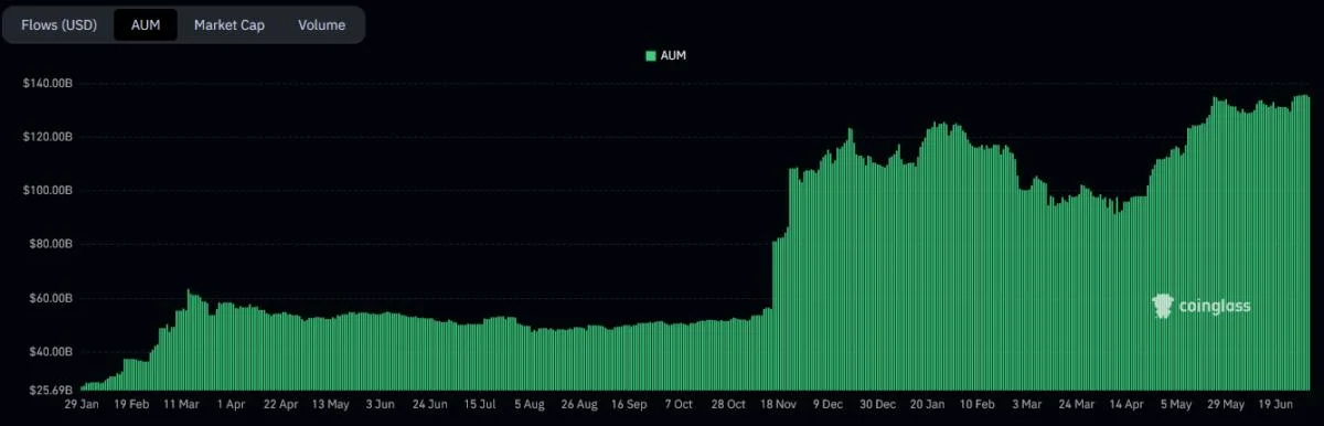 Bitcoin retail investor demand is not gone; they’re piling into the spot BTC ETFs