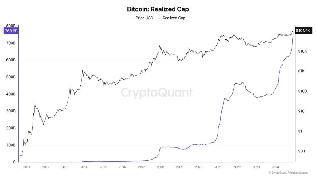 Bitcoin Returns Above $100,000 As Monthly Inflows Hit $80 Billion