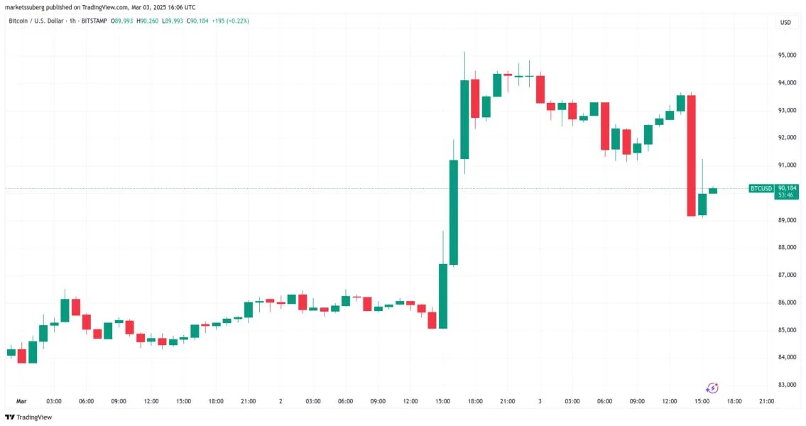 Bitcoin returns under $90K as crypto market liquidates $150M in hours