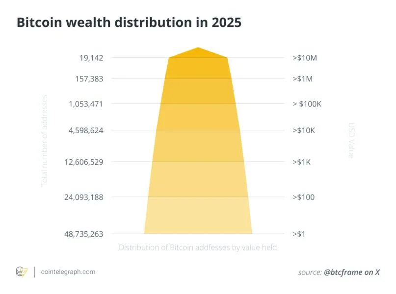 Bitcoin rich list 2025: Who holds the most BTC this year?