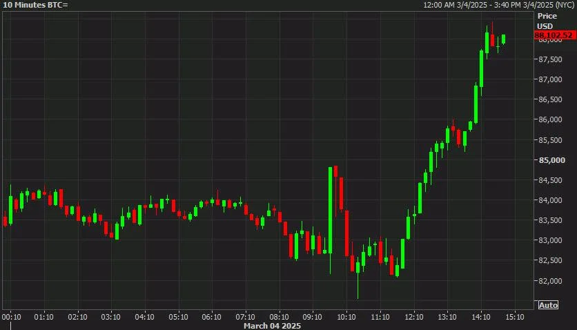 Bitcoin rips $6000 higher in the US afternoon