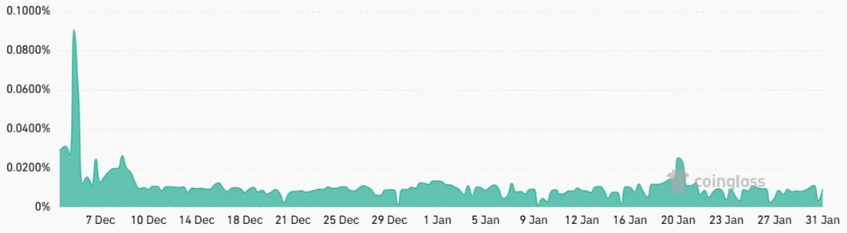 Bitcoin rises toward its all-time high as futures markets show interest from bulls