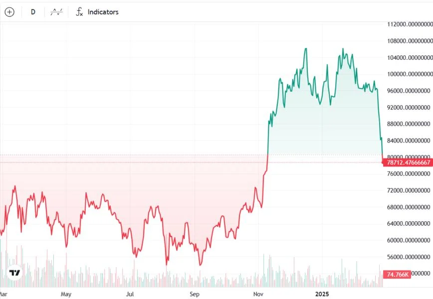 Bitcoin risks deeper drop if $75K support fails amid macro concerns