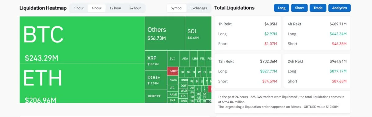 Bitcoin Risks Dropping Below $100,000 as Daily Liquidations Near $1 Billion