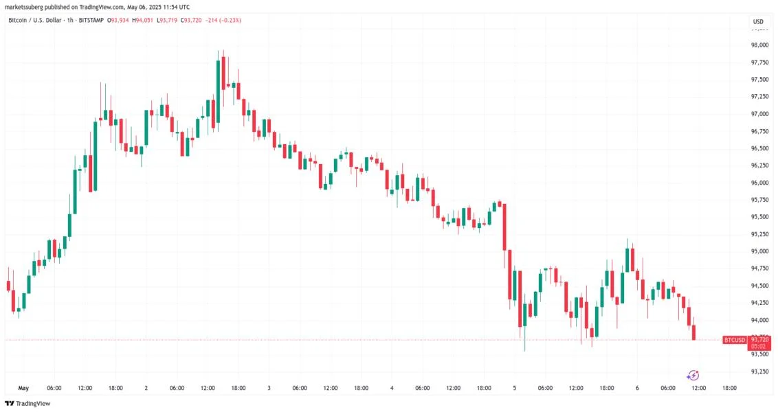 Bitcoin risks sub-$92K retest as BTC price fails to match 4% gold gains