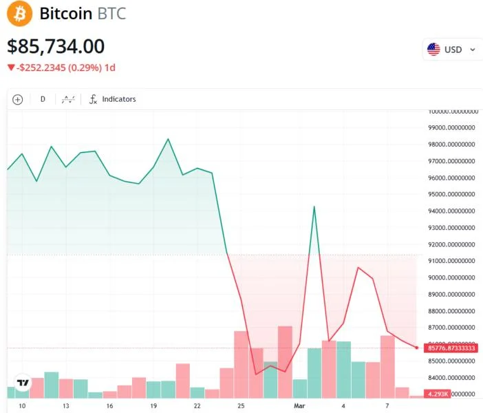 Bitcoin risks weekly close below $82K on US BTC reserve disappointment