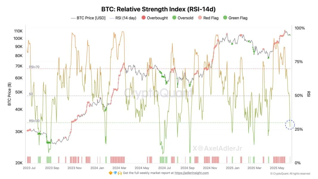 Bitcoin RSI Dips Below 30—Is A New All-Time High Next?