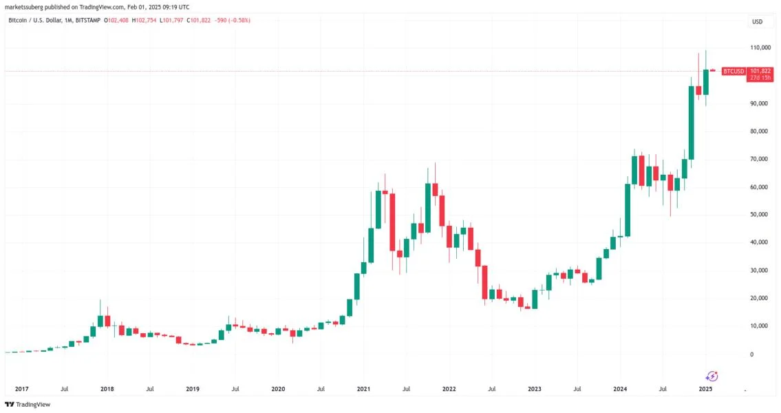 Bitcoin seals first $100K+ monthly close with BTC price due 'big move'