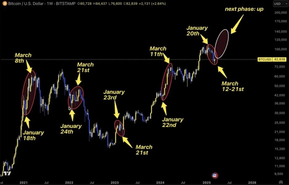 Bitcoin Seasonality: Why Summer 2025 Will Catch Everyone Off Guard