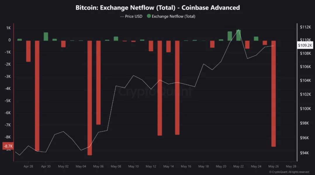 Bitcoin Sees Massive 7,883 BTC Outflow From Coinbase – Are Institutions Loading Up?