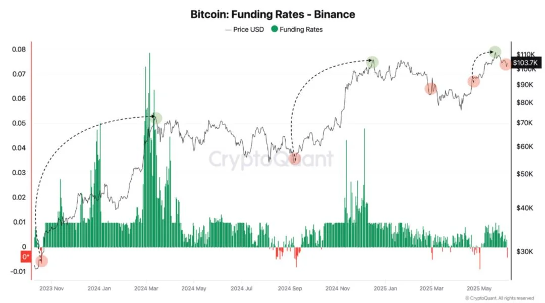 Bitcoin Sees Negative Funding On Binance – A Classic Setup For A Short Squeeze?