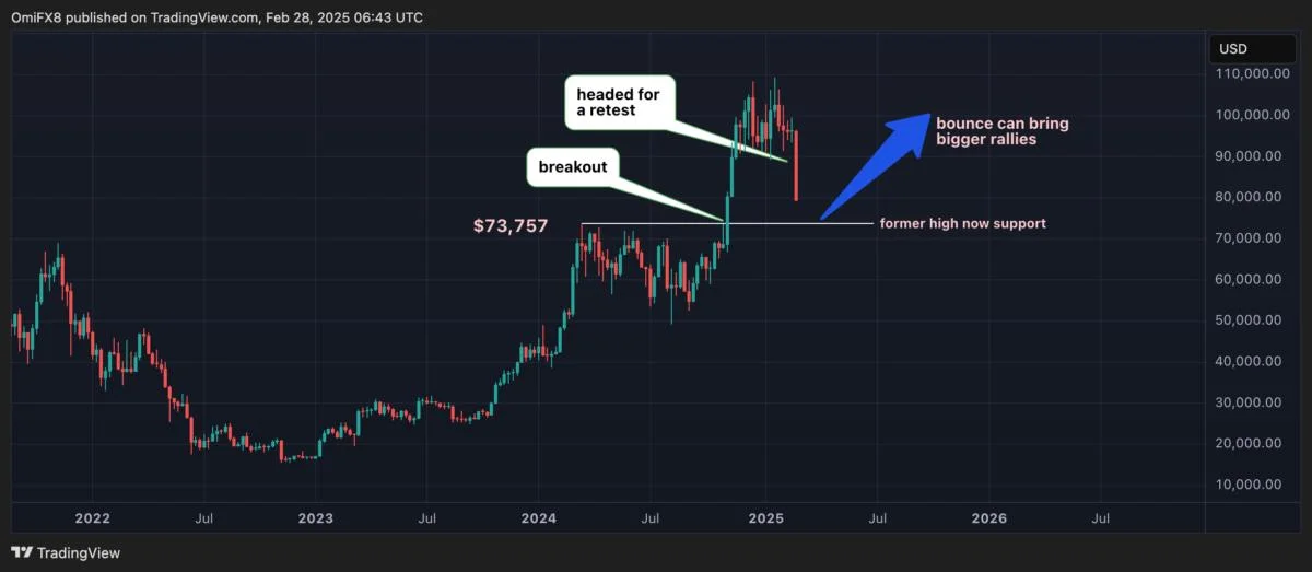 Bitcoin Sell-Off Could Be a Textbook 'Breakout and Retest' Play: Godbole