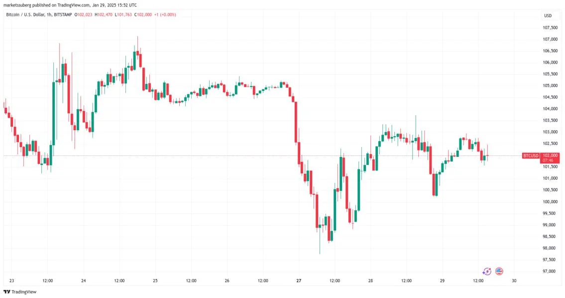 Bitcoin sellers wait at $104K as Fed faces Trump rates pressure at FOMC